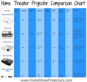 Projector Comparison Chart 2016