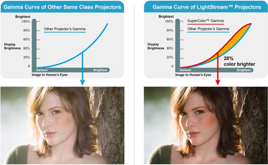 ViewSonic LightStream Projector Technology Comparison Display